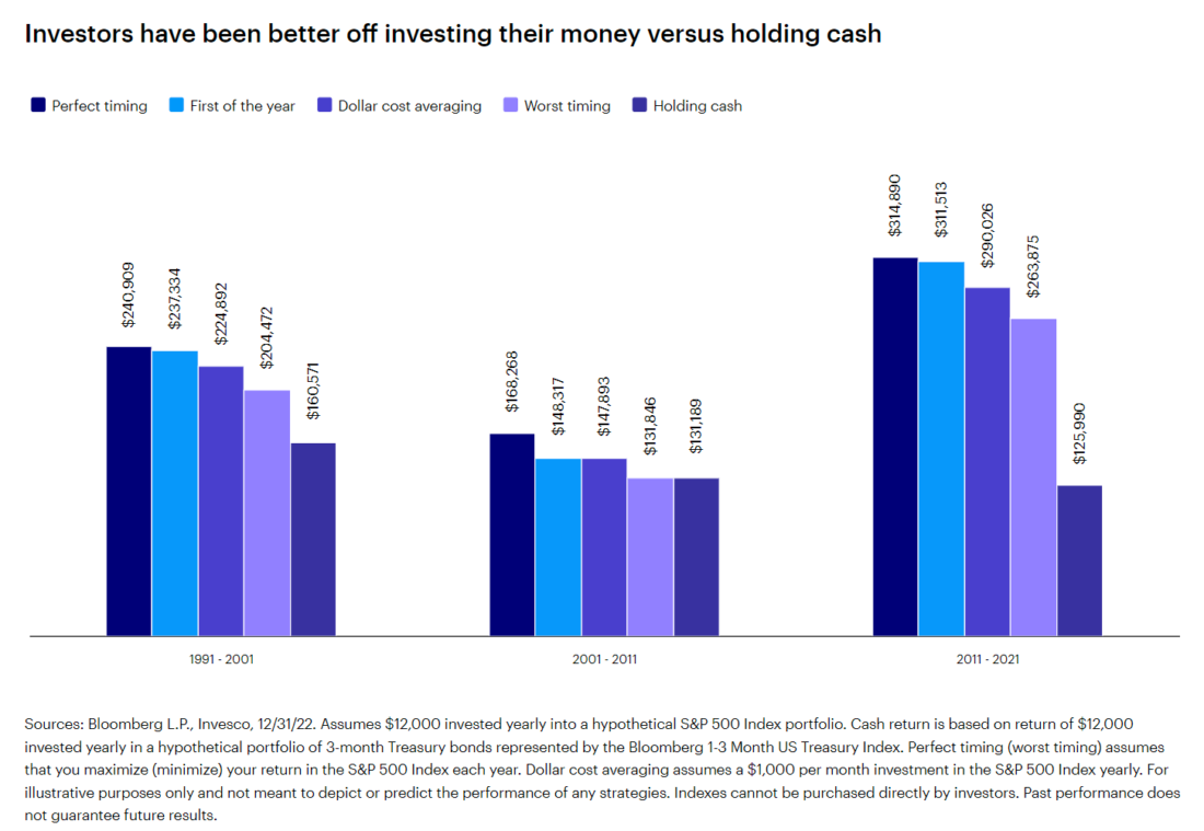 investors have been better off investing their money versus holding cash