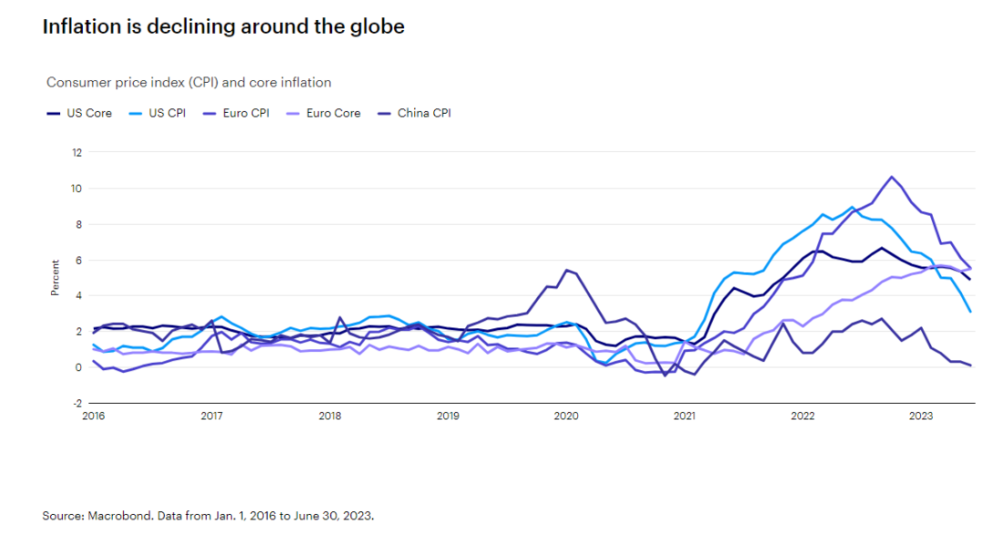 Inflation is declining around the globe