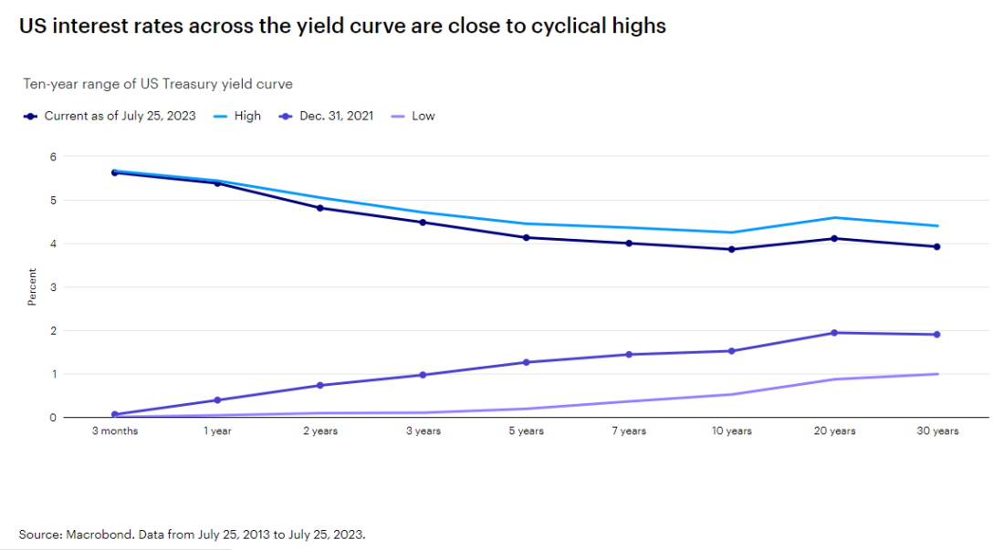 US interest rates across the yield curve are close to cyclical highs