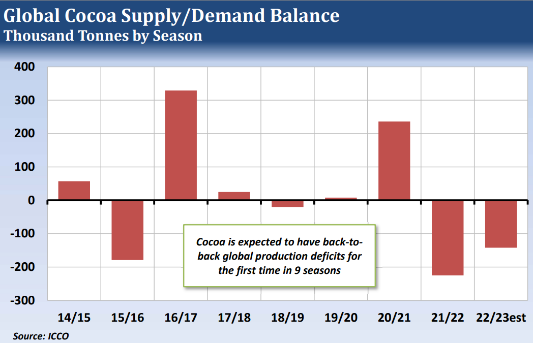 global cocoa supply/demand balance