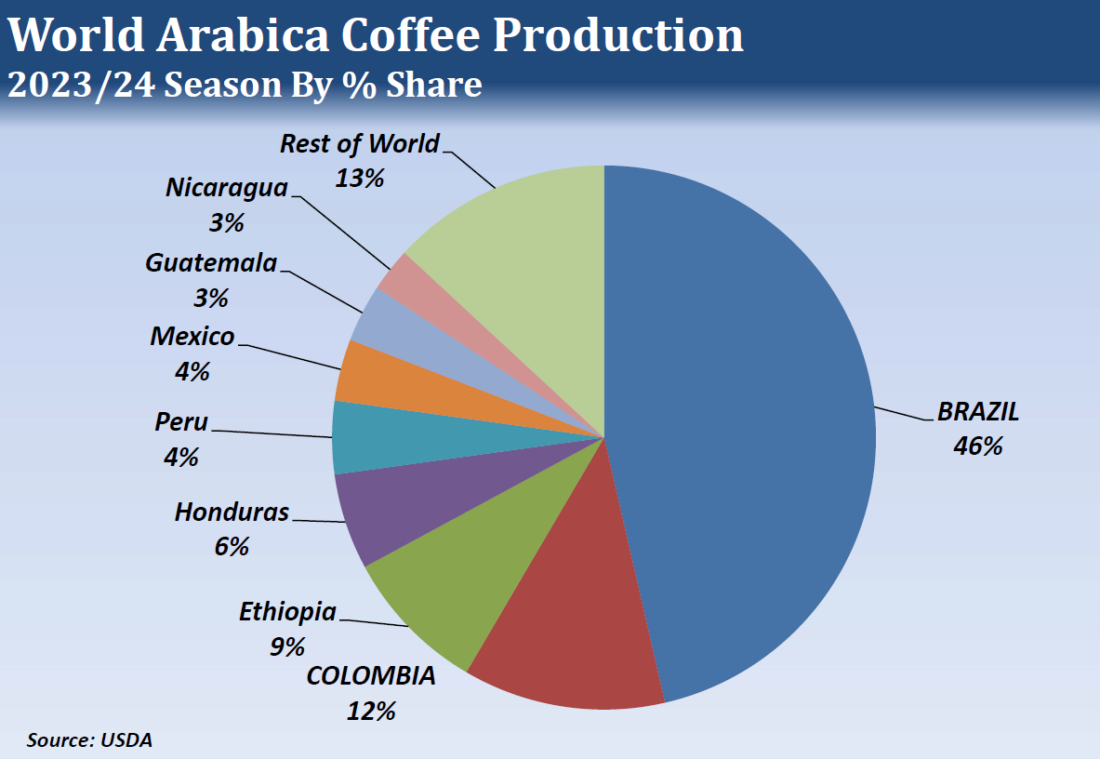 World Arabica Coffee Production