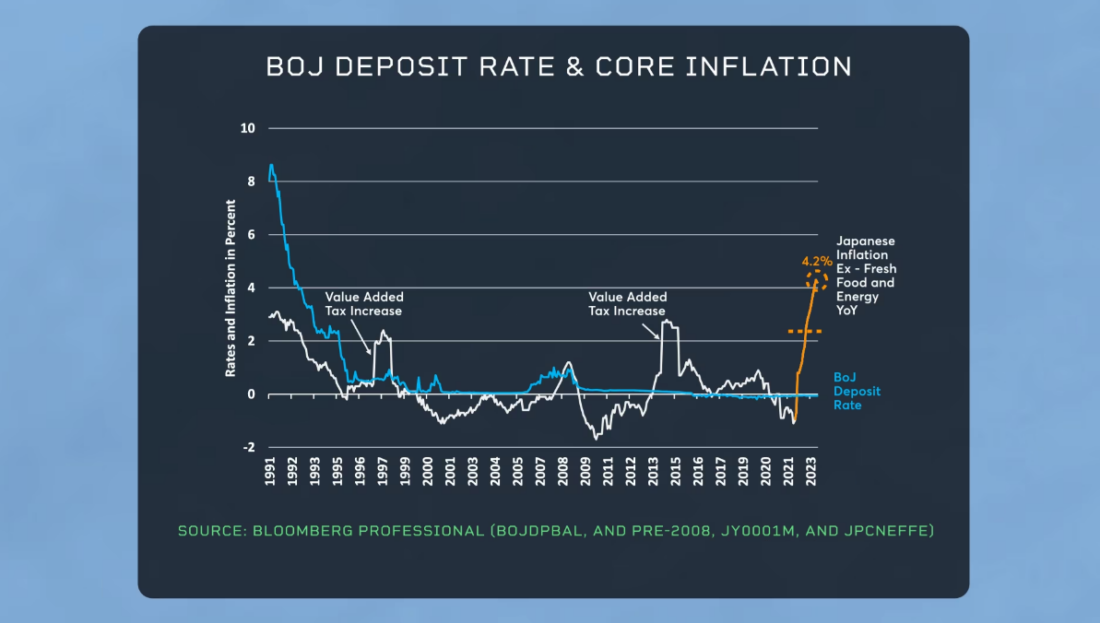 BOJ Deposit rate and core inflation