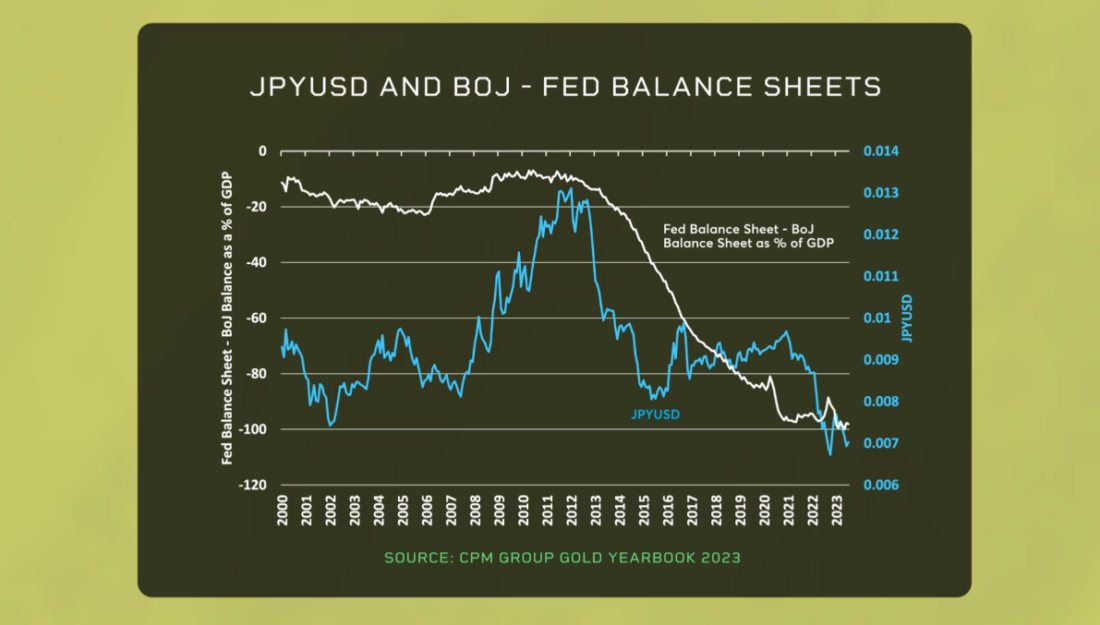 JPYUSD and BOJ - Fed Balance Sheets
