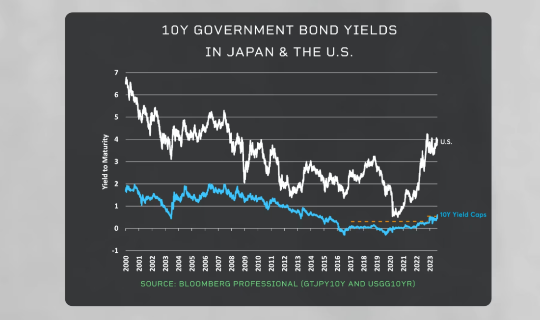 10Y government bond yields in Japan and the US