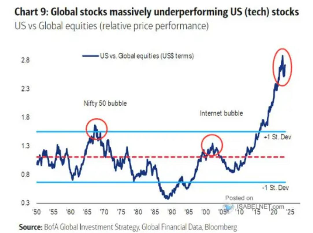 Global stocks massively underperforming US (tech) stocks