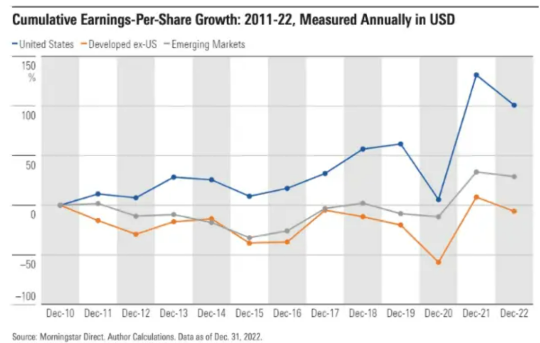 cumulative earnings-per-share growth: 2011-22, measured annually in USD