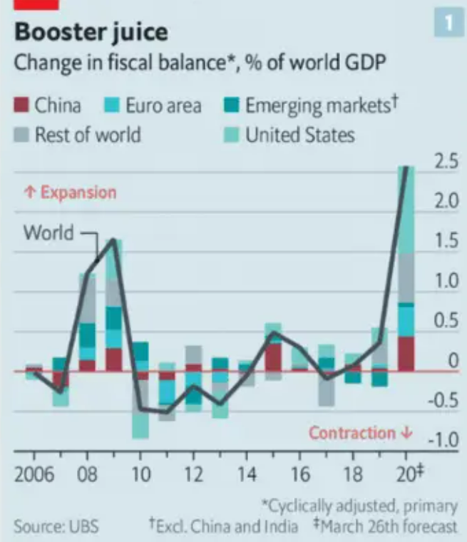 change in fiscal balance, % of world GDP