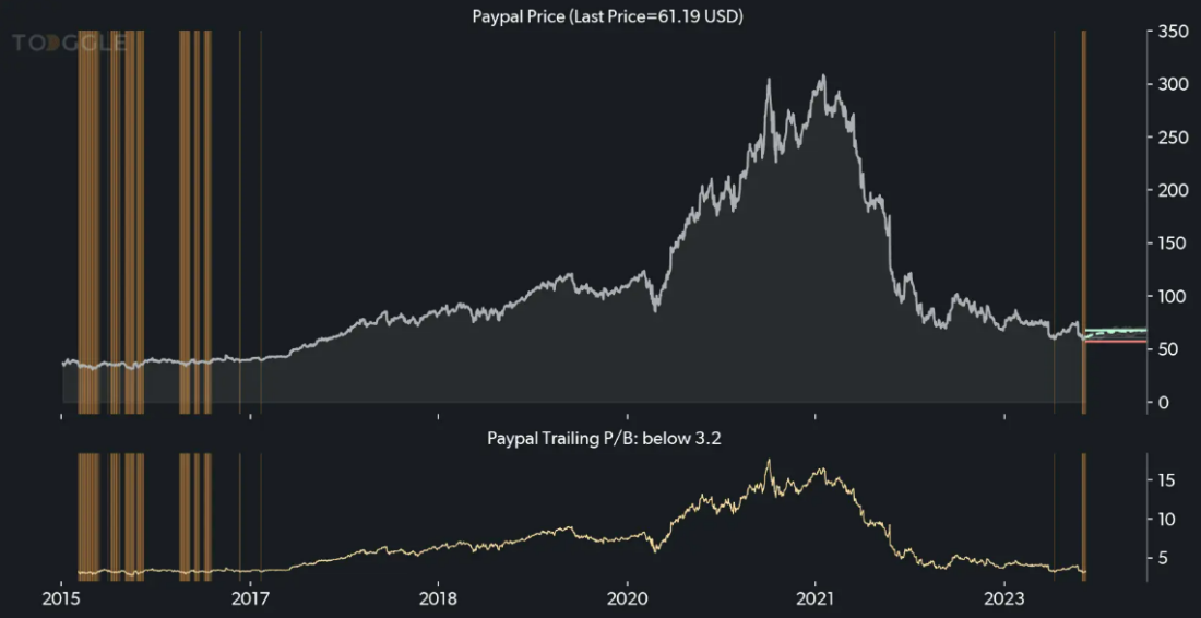 Asset Spotlight: Paypal's trailing P/B at a low
