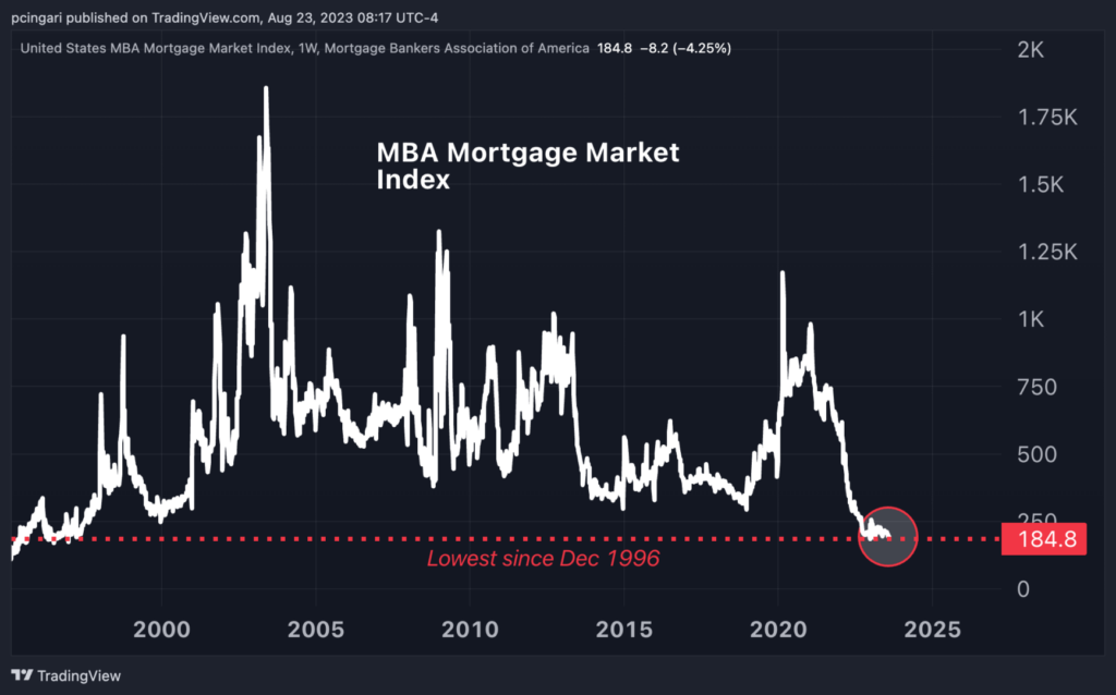 Chart: Mortgage Market Gauge Hit The Worst Level Since December 1996