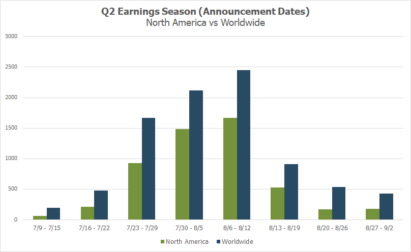 Q2 Earnings Season
North America vs Worldwide