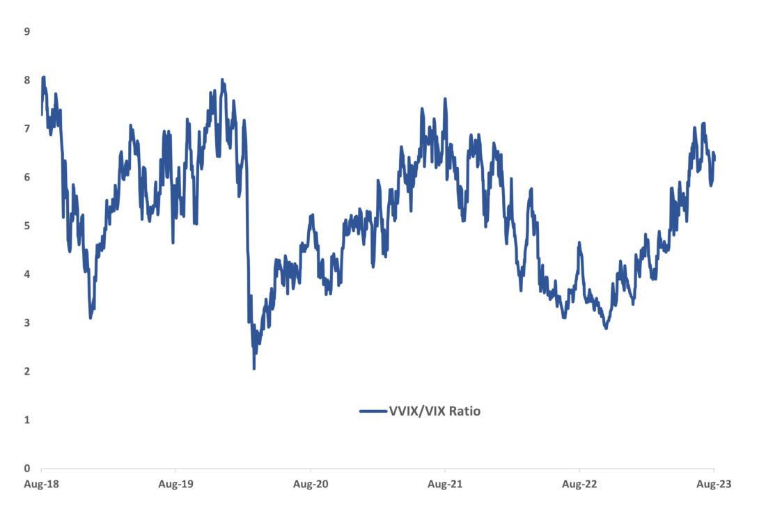 VVIX/VIX Ratio Shows Richening of VIX Convexity