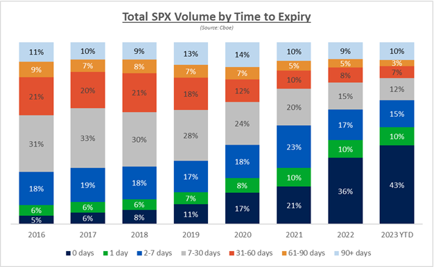 Total SPX Volume by Time to Expiry