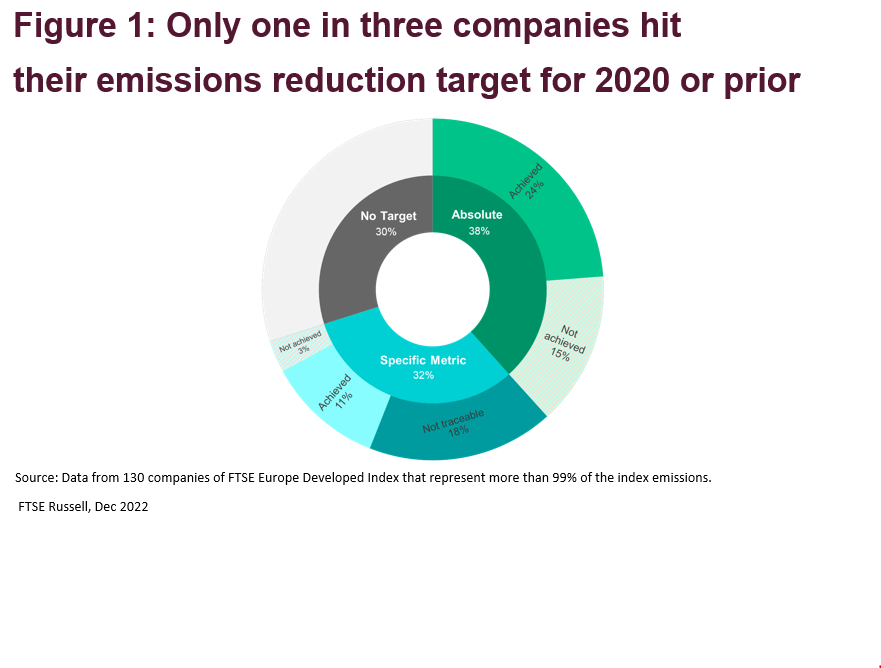 only one in three companies hit their emissions reduction target for 2020 or prior