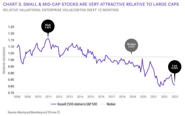 small and mid-cap stocks are very attractive relative to large caps