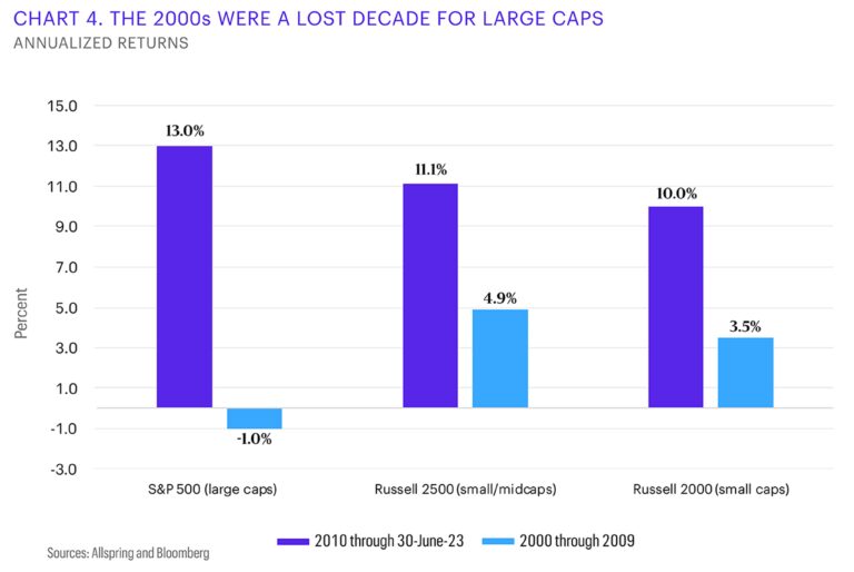 the 2000s were a lost decade for large caps
