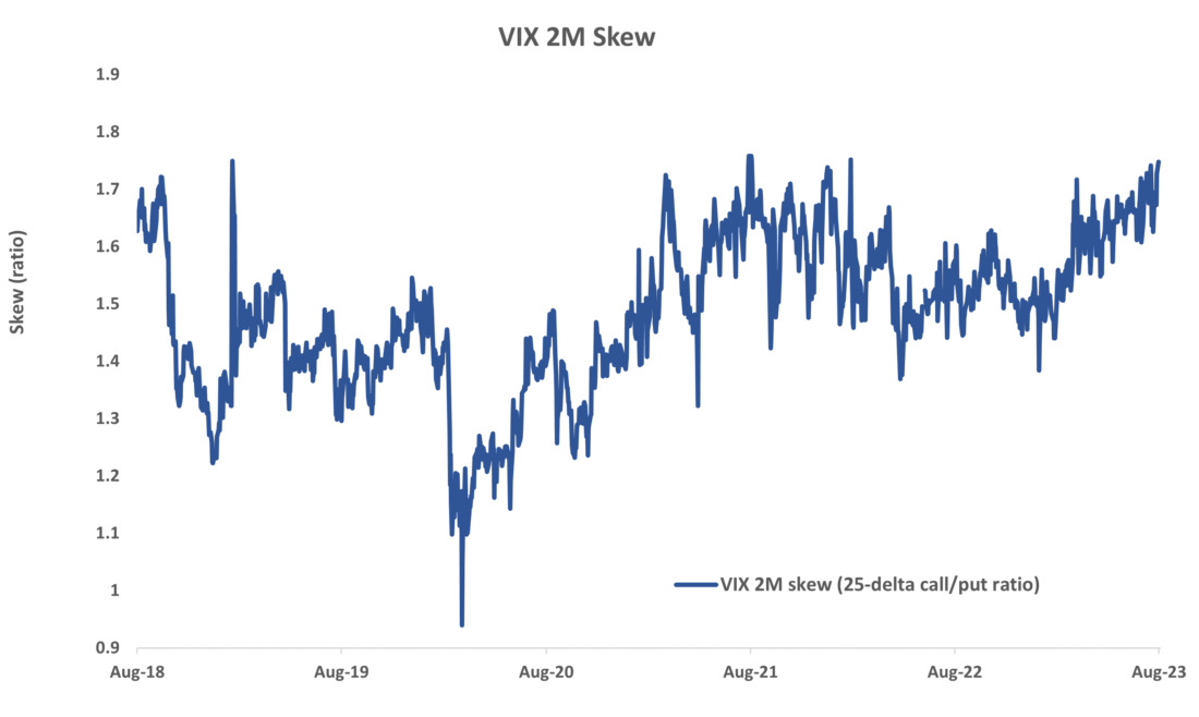 Demand for VIX Hedges Jumps to Five-Year High...