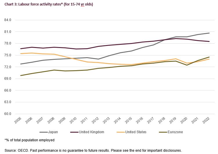Labour force activity rates for 15-74 yr olds
