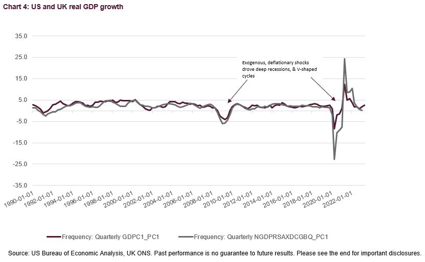 US and UK real GDP growth