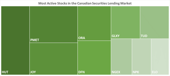 IBKR’s Most Active Stocks in the Canadian Securities Lending Market as of 08/03/2023