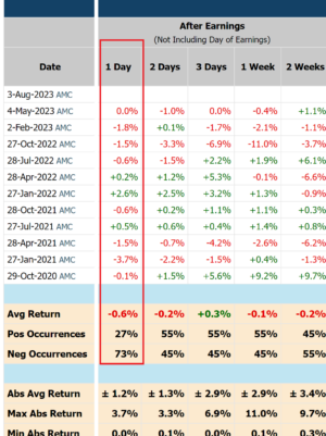 AAPL Historical Earnings Moves and What Does History Suggest?