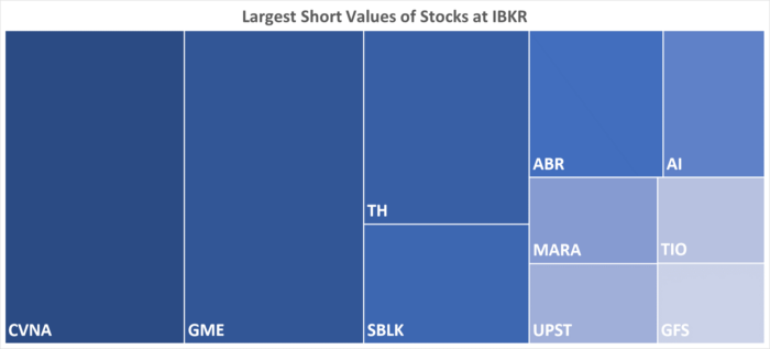 IBKR’s Hottest Shorts as of 08/10/2023