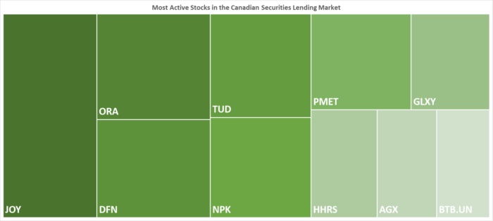 IBKR’s Most Active Stocks in the Canadian Securities Lending Market as of 08/10/2023