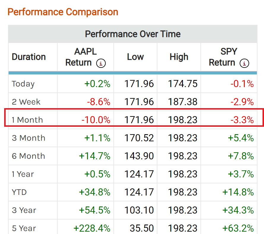 AAPL's Recent Performance