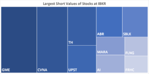 IBKR’s Hottest Shorts as of 07/27/2023