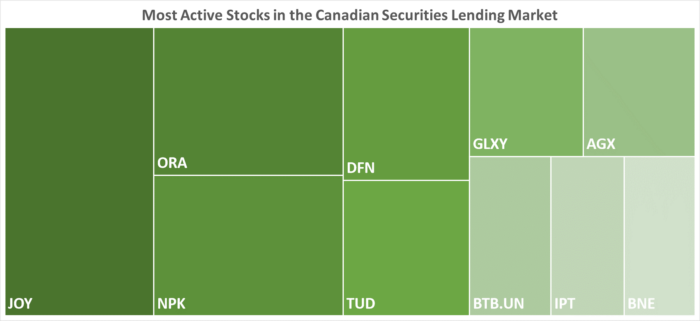 IBKR’s Most Active Stocks in the Canadian Securities Lending Market as of 08/17/2023