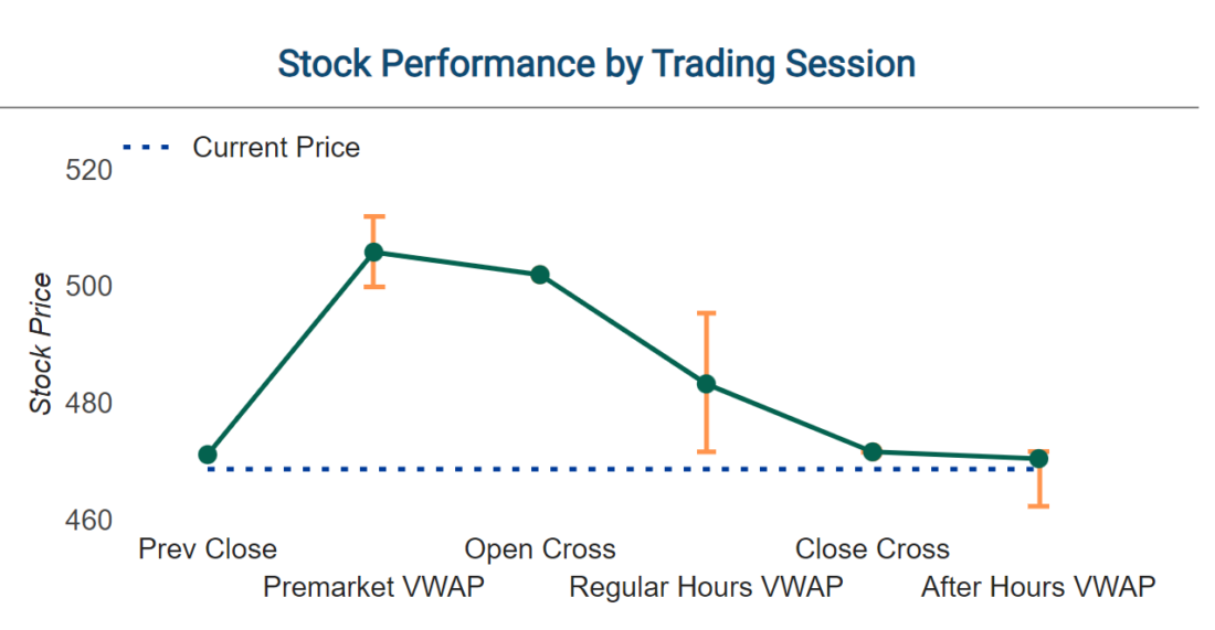 stock performance by trading session