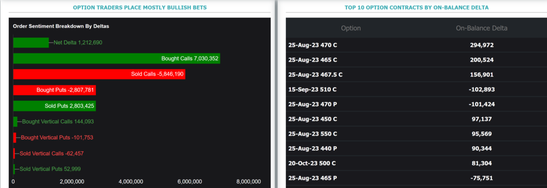 Option traders place mostly bullish bets