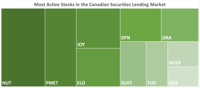 IBKR’s Most Active Stocks in the Canadian Securities Lending Market as of 07/27/2023