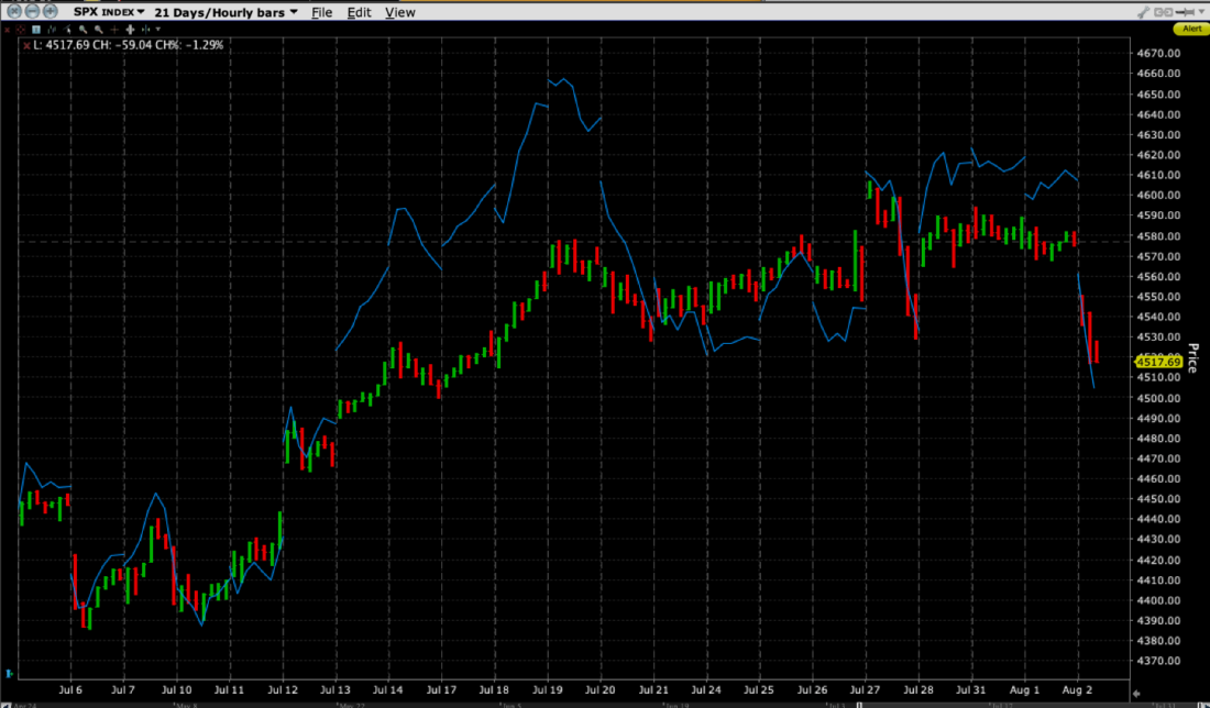 21 Day Chart, SPX (red/green bars), NDX (blue line) 
