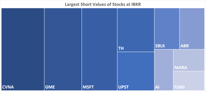 IBKR’s Hottest Shorts as of 08/03/2023