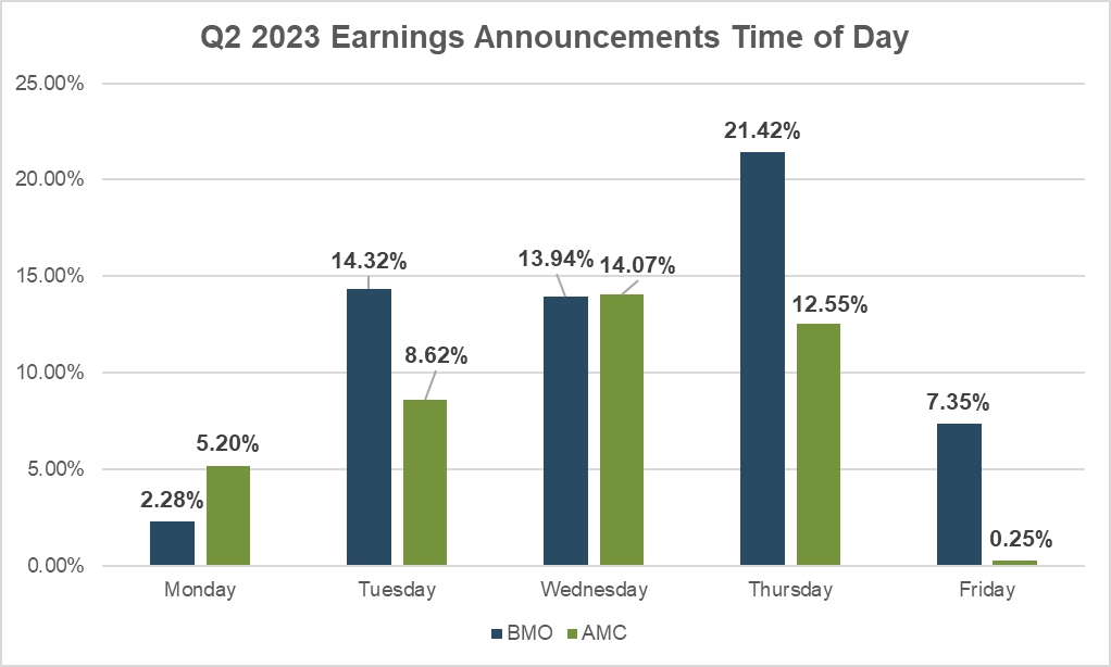 Q2 2023 Earnings Announcements Time of Day