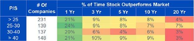 Figure 4a: Probability that stocks outperform the market at higher valuations