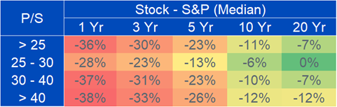 Figure 4b: Median relative performance of stocks at higher valuations