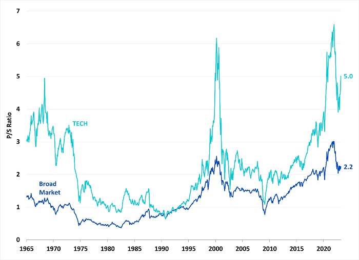 Figure 1: A long time series shows 3 distinct peaks in price-to-sales ratios of Tech stocks