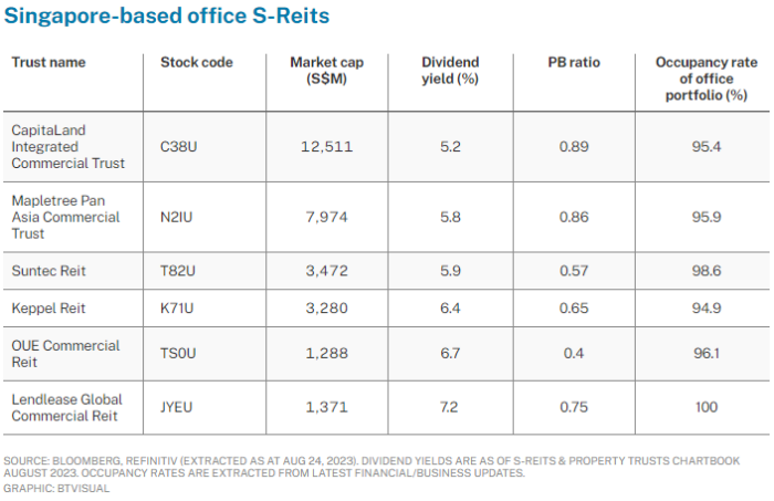 REIT Watch – Singapore-based Office S-Reits Resilient Despite Concerns Sparked by WeWork