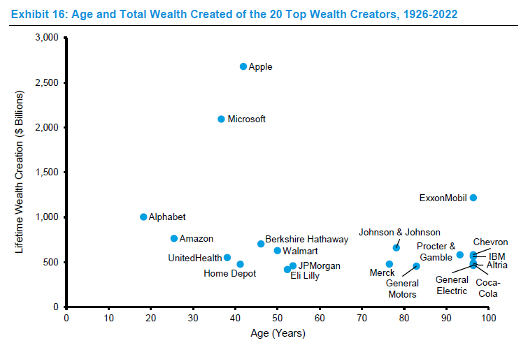 Age and total wealth created of the 20 top wealth creators, 1926 - 2022