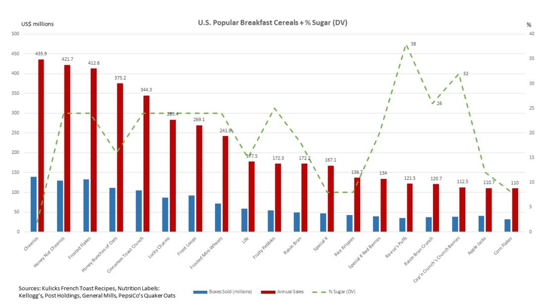 US popular breakfast cereals + % sugar (DV)