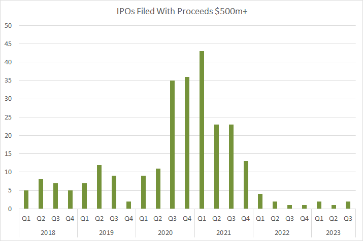 IPOs filed with proceeds $500m+