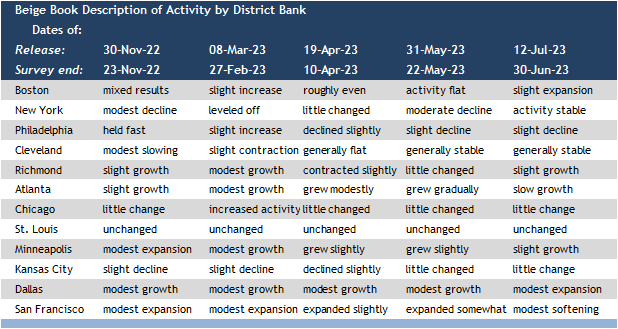 Beige Book Description of Activity by District Bank