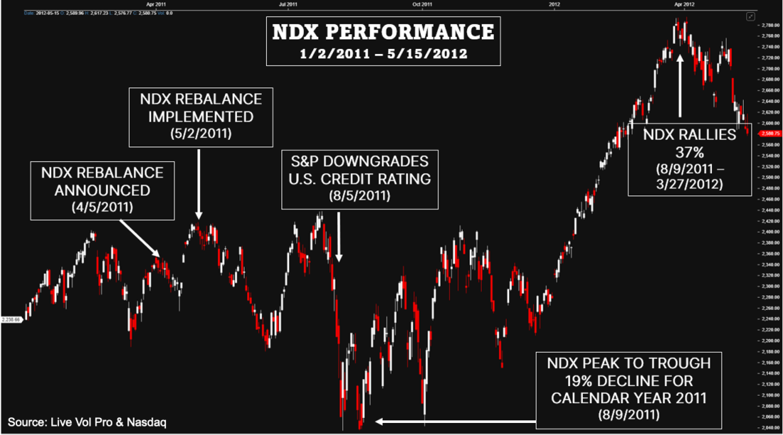NDX Performance 1/2/2011 - 5/15/2012