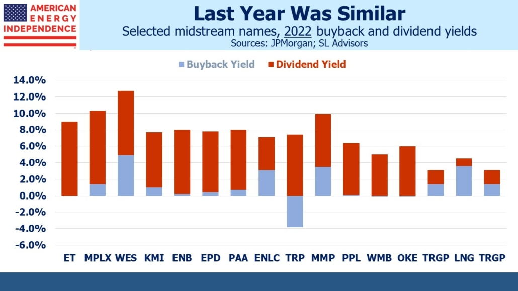 selected midstream names, 2022 buyback and dividend yields