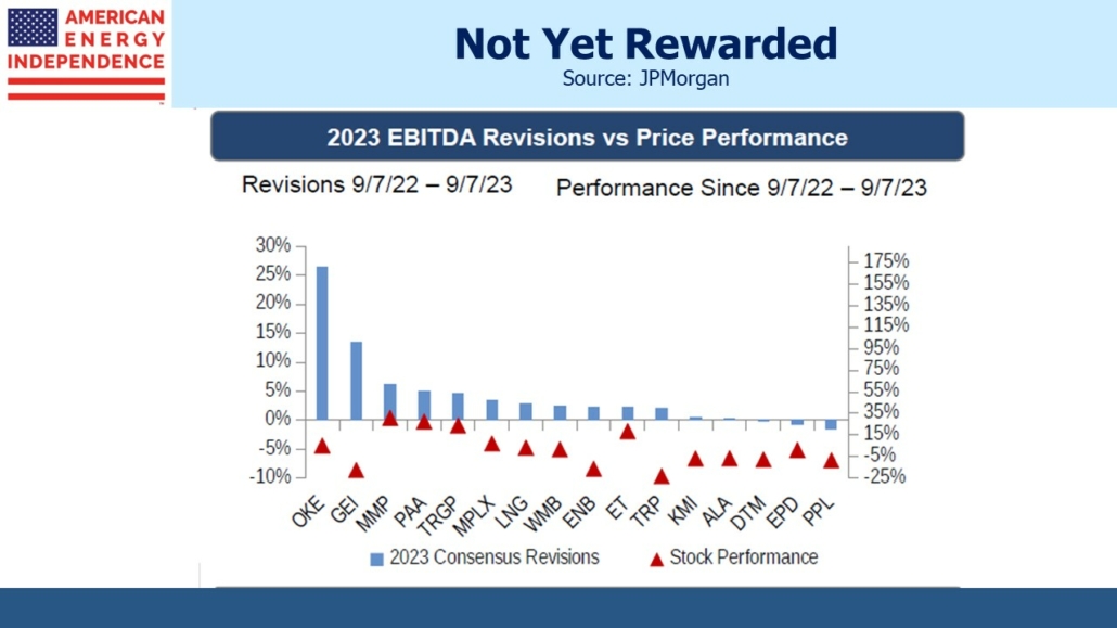 2023 EBITDA Revisions vs price performance