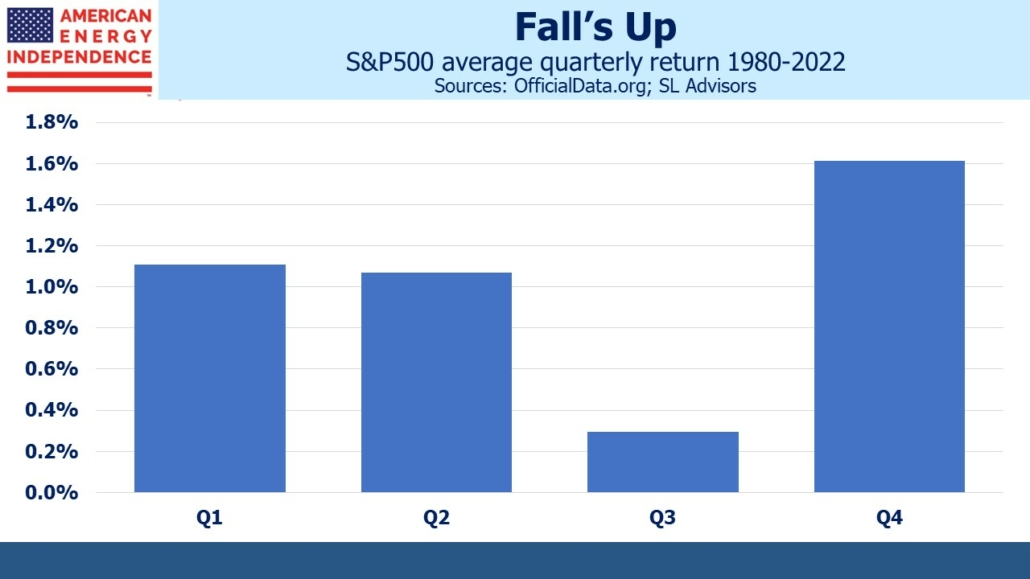 S&P 500 average quarterly return 1980 - 2022