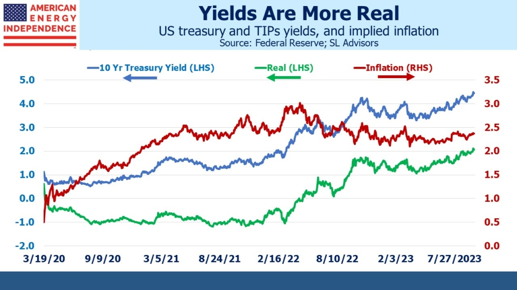 US Treasury and TIPs yields, and implied inflation