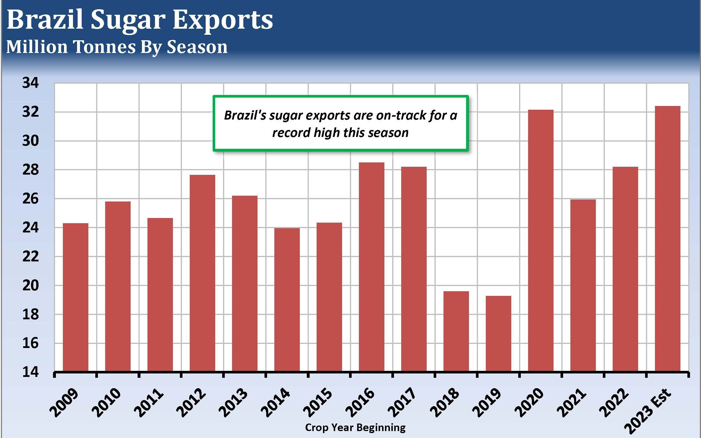 Brazil Sugar Exports