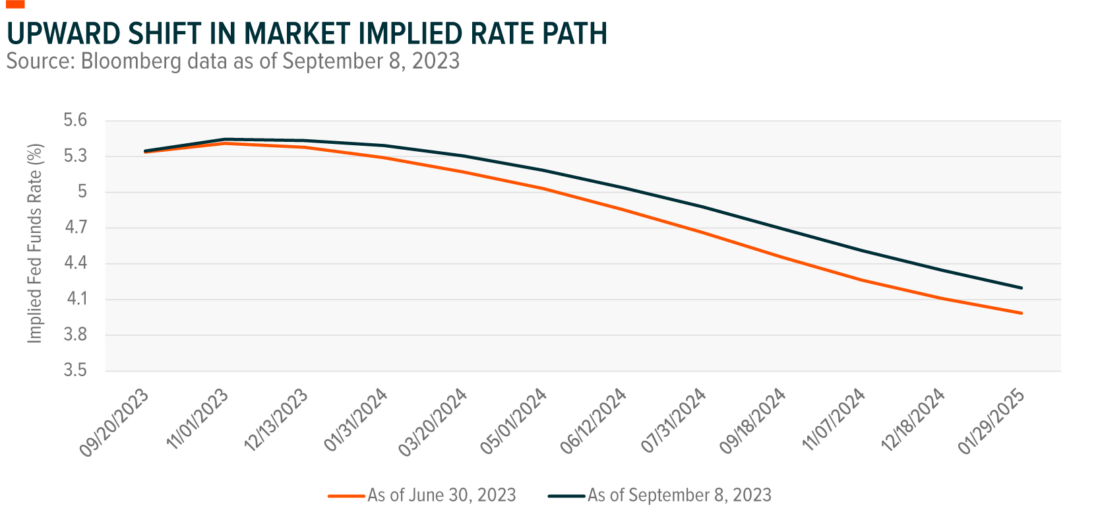 Upward shift in market implied rate path